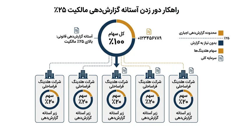 با خرد کردن سهام به بخش‌های پنج‌گانه، یک ذی‌نفع می‌تواند به‌طور قانونی از افشای اجباری اطلاعات بگریزد.