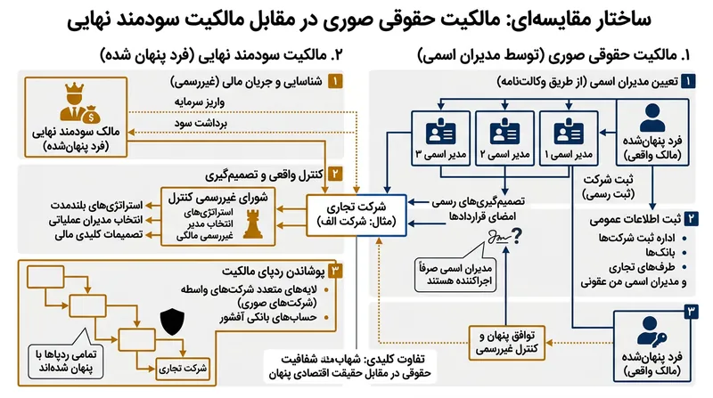 مدیران صوری با در اختیار داشتن اختیارات حقوقی، ارتباط ذی‌نفع اصلی با آزمون‌های کنترل را مسدود می‌کنند.
