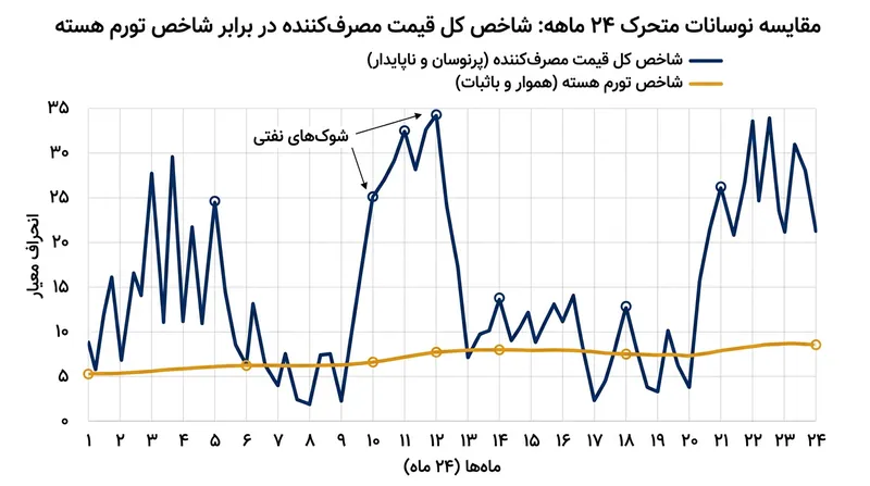 شاخص کل تورم به دلیل نوسانات شدید قیمت کالاها، بیش از دو برابر تورم هسته نوسان نشان می‌دهد.