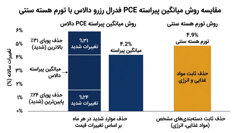 سنجه‌های جایگزین مانند میانگین پیراسته PCE، نوسانات قیمتی شدید را بدون در نظر گرفتن دسته‌بندی کالا، به‌صورت پویا فیلتر می‌کنند.