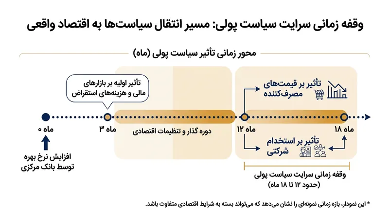 انتقال کامل اثرات تغییر نرخ بهره به بخش‌های مختلف اقتصاد، بین ۱۲ تا ۱۸ ماه به طول می‌انجامد.