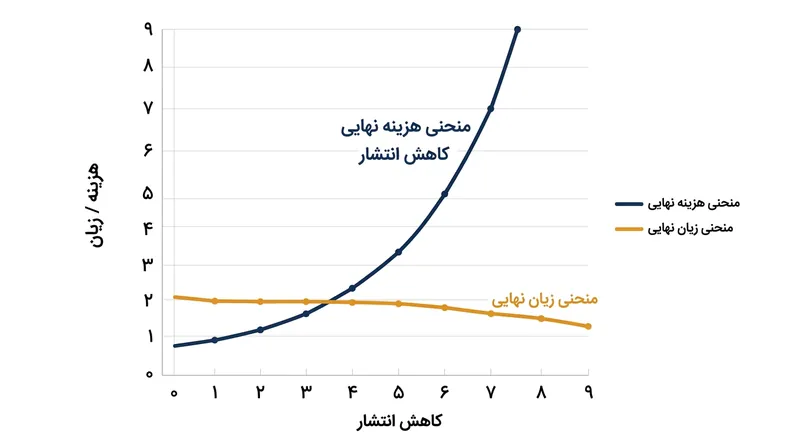 وقتی منحنی زیان نهایی افقی‌تر از منحنی هزینه کاهش باشد، استفاده از ابزار قیمتی زیان رفاهی را به حداقل می‌رساند.