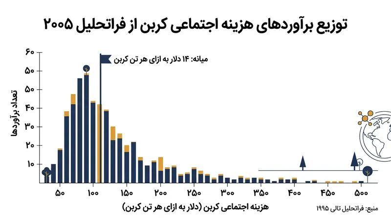 فراتحلیل ۱۰۳ برآورد در سال ۲۰۰۵ نشان‌دهنده توزیعی نامتقارن و چوله به راست برای هزینه اجتماعی کربن است.