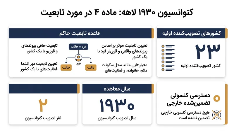کنوانسیون ۱۹۳۰ لاهه این اصل را رسمیت بخشید که کشورها بر اتباع خود حاکمیت قضایی مطلق دارند.