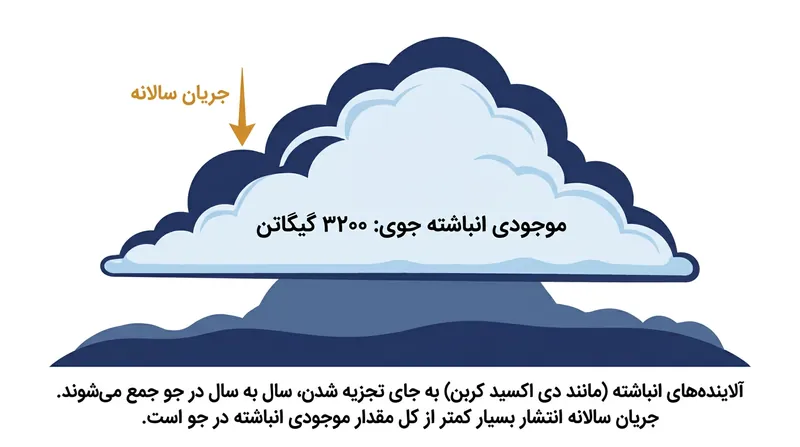 گازهای گلخانه‌ای آلاینده‌هایی انباشتی هستند؛ بنابراین پاسخ اقلیم وابسته به انباشت درازمدت آنهاست نه نرخ جریان سالانه.