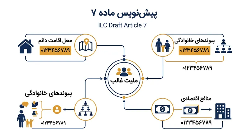 آزمون تابعیت غالب در صدد است تا وابستگی اصلی فرد دوتابعیتی را بر اساس پیوندهای واقعی زندگی‌اش مشخص کند.