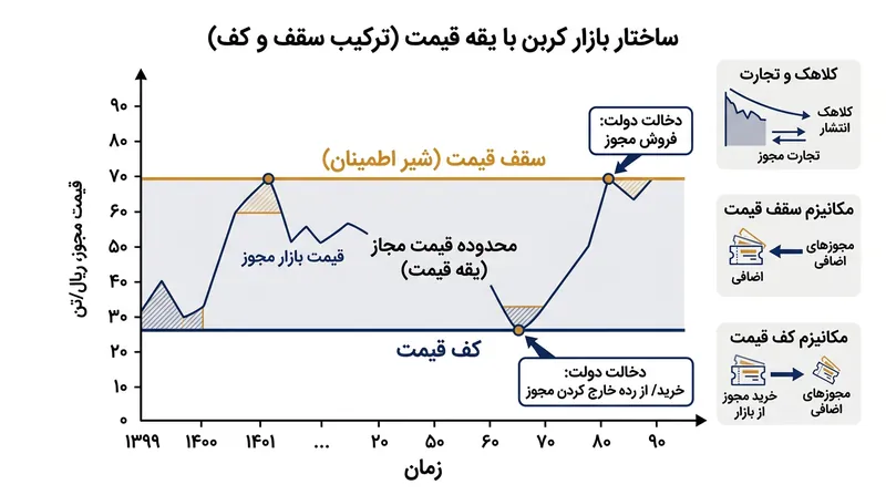 کریدور قیمتی با فعال‌سازی سقف قیمت، سامانه سقف و مبادله را در اوج هزینه‌ها به نوعی مالیات تبدیل کرده و نوسانات را مهار می‌کند.