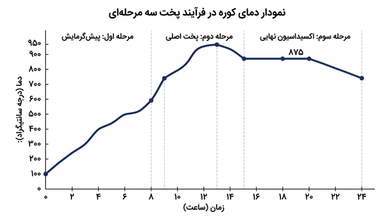بازه حرارتی حساس برای هم‌جوشی دوغاب پیش از مرحله اکسیداسیون مجدد.