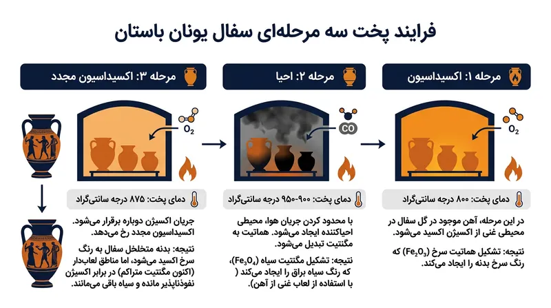 سه مرحله جوی موردنیاز برای ایجاد تمایز شیشه‌ای در لایه دوغاب.