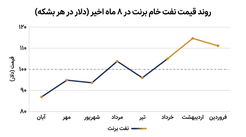 روند صعودی قیمت نفت خام برنت در پی تشدید تنش‌های منطقه‌ای.