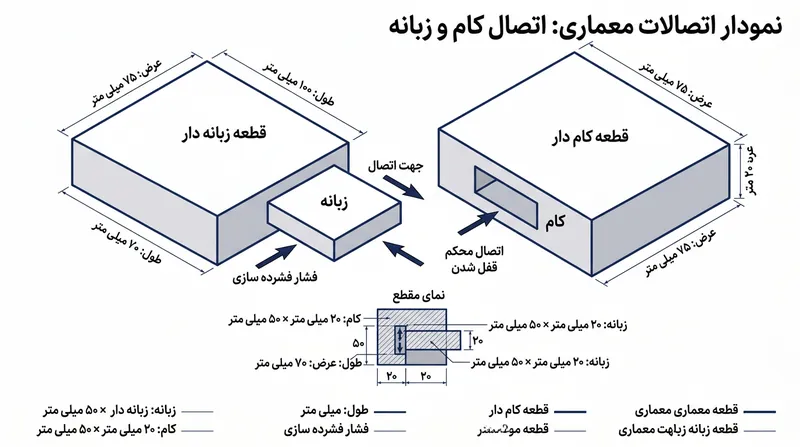 اتصال کام و زبانه (Mortise and Tenon) قوی‌ترین روش برای اتصال پایه‌های میز به اسکلت اصلی است.