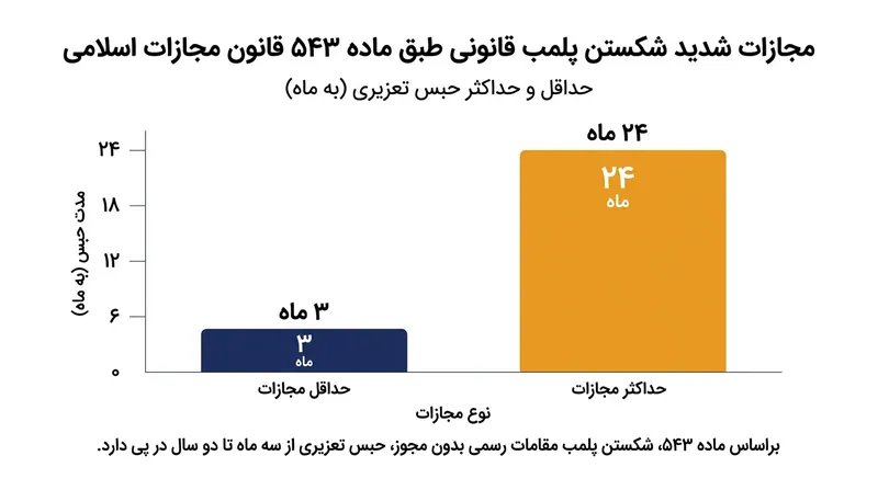 مجازات فک پلمپ غیرقانونی بر اساس ماده ۵۴۳ قانون مجازات اسلامی.
