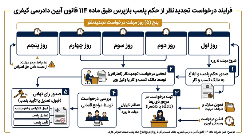 مهلت قانونی اعتراض به دستور پلمب قضایی طبق قانون آیین دادرسی کیفری.