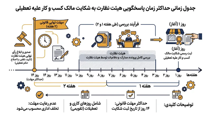 روند رسیدگی به شکایات کارفرمایان در کمیسیون نظارت شهرستان.