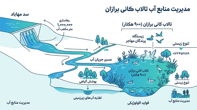 مسیر تخصیص حق‌آبه یک میلیون مترمکعبی از سد مهاباد به تالاب کانی‌برازان در پاییز ۱۴۰۵.