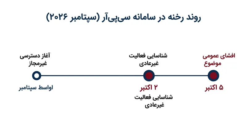دسترسی غیرمجاز حدود ده روز پیاپی ادامه داشت تا اینکه مسئولان سامانه متوجه رفتار غیرعادی شدند.