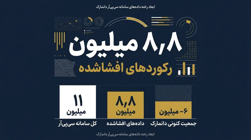 این رخنه اطلاعات نزدیک به ۸۰ درصد از افراد ثبت‌شده در سامانه ملی احوال دانمارک را فاش کرده است.