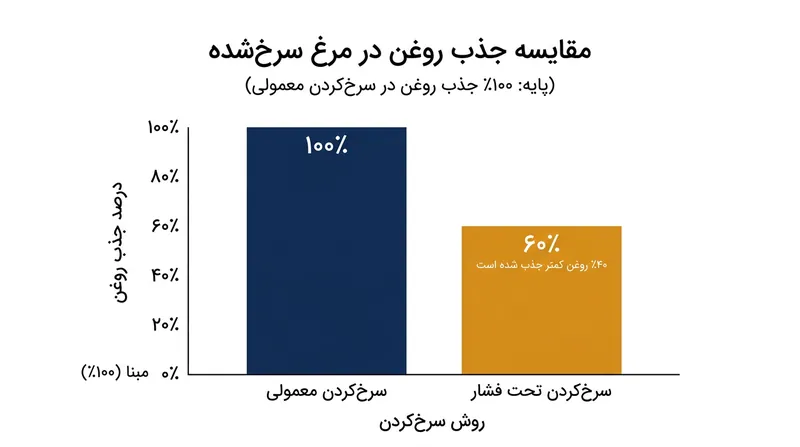 سرخ‌کردن تحت فشار به دلیل ایجاد فشار متقابل بخار آب، میزان جذب روغن را تا ۴۰ درصد کاهش می‌دهد.