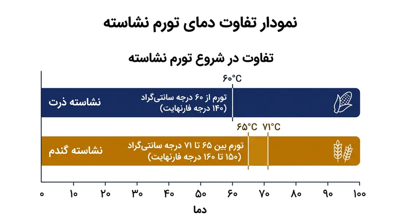 تفاوت دمای ژلاتینه‌شدن نشاسته ذرت و گندم که باعث ایجاد ساختار چندلایه و ترد در پوشش مرغ می‌شود.