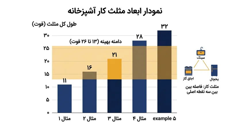 حفظ فاصله استاندارد در مثلث کار، میزان حرکت‌های اضافی را در آشپزخانه کاهش می‌دهد.
