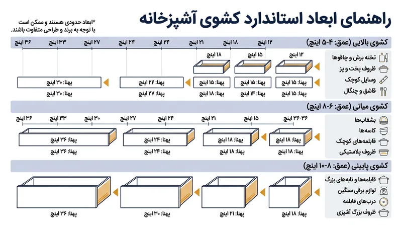 ارتفاع کشوها باید بر اساس نوع وسایل و عملکرد آن‌ها انتخاب شود.