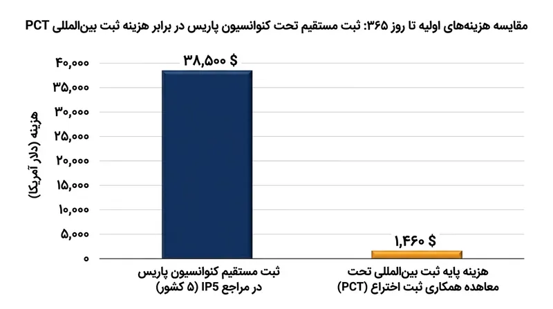 ثبت اظهارنامه PCT موجب تعویق ده‌ها هزار دلار هزینه‌های ترجمه و حق‌الوکاله خارجی می‌شود.