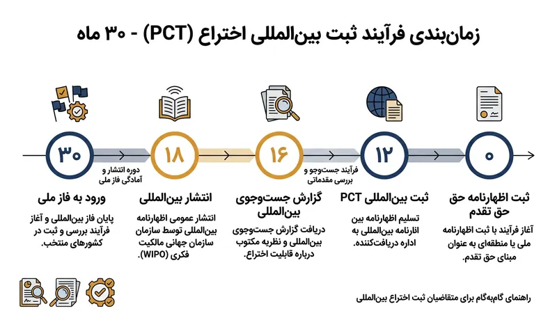 جدول زمانی استاندارد مراحل رسیدگی به پرونده معاهده همکاری ثبت اختراع (PCT).
