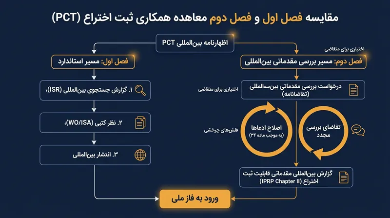 متقاضیان می‌توانند با استفاده از فصل دوم معاهده، ادعاهای اختراع را پیش از ورود به دفاتر ملی اصلاح نمایند.