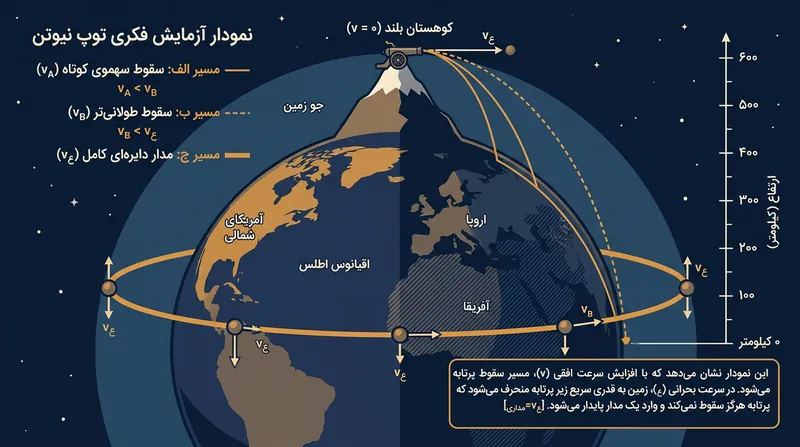 آزمایش فکری توپ نیوتن نشان می‌دهد که چگونه سرعت افقی کافی، یک سقوط سهموی را به مداری پایدار تبدیل می‌کند.
