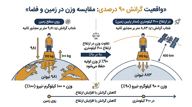 گرانش در ارتفاع ۴۰۰ کیلومتری تنها ۱۰ درصد ضعیف‌تر از سطح دریا است.