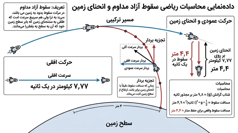 ایستگاه فضایی در یک ثانیه، ضمن پیمودن ۷٫۷۷ کیلومتر مسیر افقی، ۴٫۴ متر به سمت پایین سقوط می‌کند.