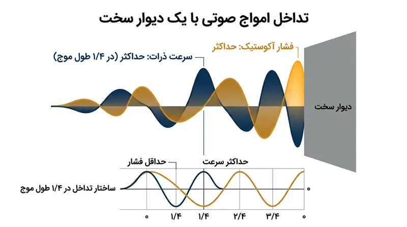 مواد متخلخل باید دقیقاً در فاصله یک‌چهارم طول موج—جایی که جنبش هوا در اوج است—قرار گیرند تا اصطکاک لازم برای جذب انرژی صورت گیرد.