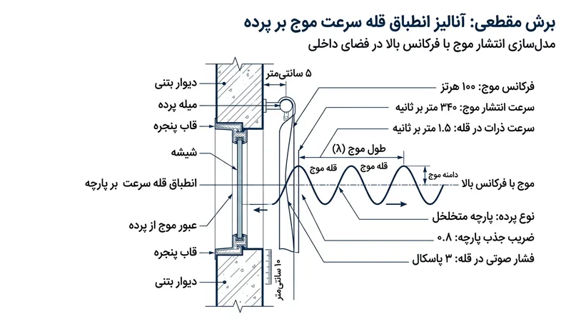 فاصله معمولی ۵ سانتی‌متری پرده تا پنجره، دقیقاً روی قله جنبش هوای یک موج زیر با فرکانس ۲۰۰۰ هرتز منطبق می‌شود.