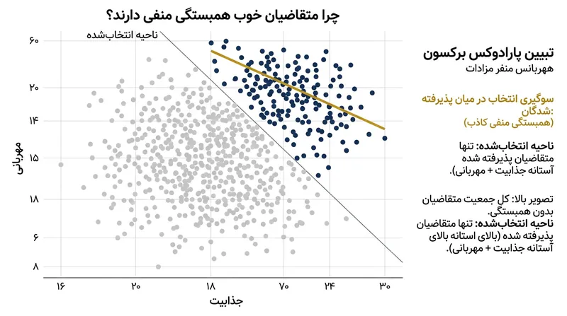 فیلتر کردن جمعیت با یک آستانه ترکیبی، همبستگی منفی کاذبی میان صفات مستقل درون نمونه منتخب پدید می‌آورد.