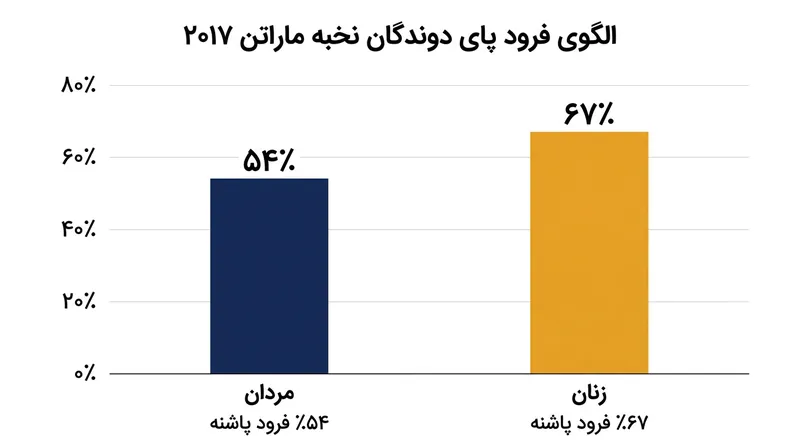 بیشتر دوندگان نخبه ماراتن با پاشنه فرود می‌آیند، زیرا در مسافت طولانی خستگی کمتری در ساق پا ایجاد می‌کند.