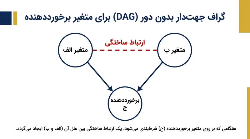 شرطی‌سازی بر گرهِ معلول مشترک، مسیری غیرعلّی میان متغیرهای والدِ آن باز می‌کند.