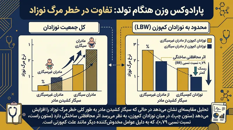 طبقه‌بندی بر اساس وزن تولد، شرطی‌سازی روی یک برخورددهنده بود که اثر محافظتی ساختگی برای سیگار کشیدن مادر ساخت.
