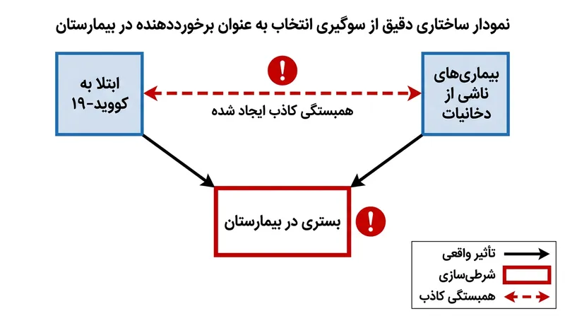 محدود کردن غربالگری اولیه کرونا به بیماران بستری، همبستگی منفی و کاذبی میان مصرف سیگار و شدت بیماری کووید-۱۹ تراشید.