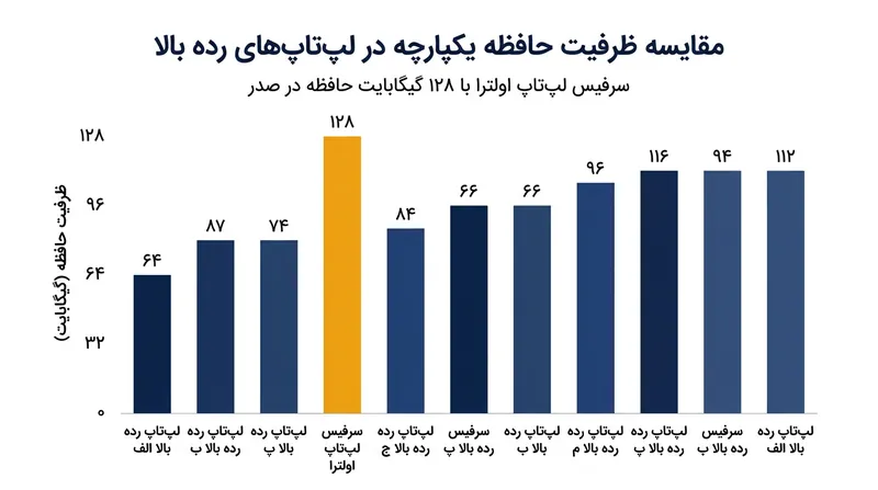 پشتیبانی از ۱۲۸ گیگابایت حافظه یکپارچه، امکان اجرای مدل‌های زبانی عظیم را به صورت محلی فراهم می‌کند.