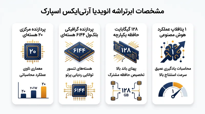 مشخصات فنی سوپرتراشه RTX Spark انویدیا در بالاترین پیکربندی سرفیس لپ‌تاپ اولترا.