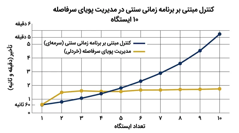 چگونگی رشد یک تأخیر اولیه ۶۰ ثانیه‌ای در طول ۱۰ ایستگاه در غیاب مدیریت پویای فواصل.