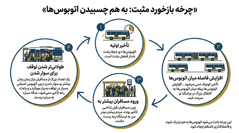 چرخه بازخورد مثبتی که باعث تشدید تصاعدی یک تأخیر جزئی در مسیر می‌شود.