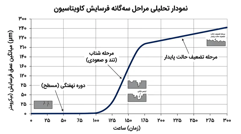مراحل سه‌گانه و متمایز فرسایش کاویتاسیون.