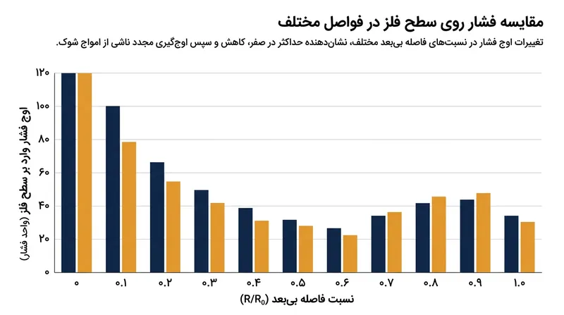 رابطه بین نسبت فاصله بی‌بعد و اوج فشار وارد بر سطح فلز.