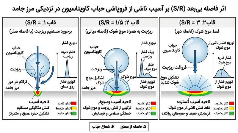فاصله بی‌بعد مشخص می‌کند که آیا ریزجت یا موج شوک عامل اصلی آسیب است.