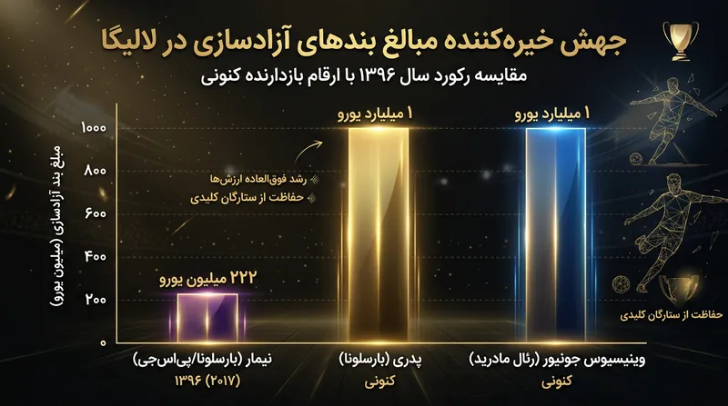 روند صعودی ارقام بند آزادسازی در لالیگا برای خنثی‌سازی پیشنهادهای غیرمنتظره.
