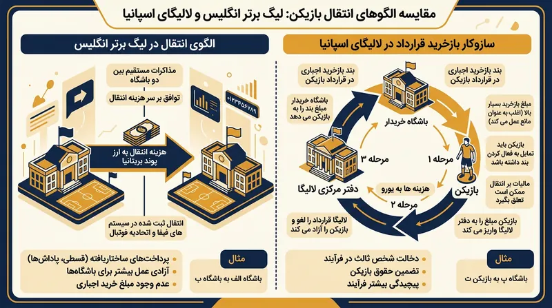 مسیر گردش مالی: در لالیگا بازیکن نقشی محوری در فسخ حقوقی قرارداد ایفا می‌کند.