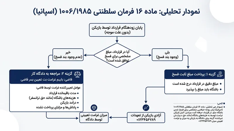 خطر دادگاه کار: سرنوشت جدایی بازیکن در صورت نبود رقم مشخص برای بند فسخ.