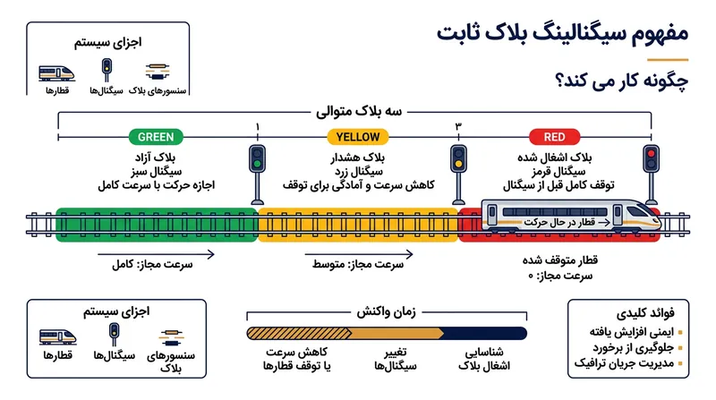 در سیستم بلوک ثابت، مسیر به قطعاتی تقسیم می‌شود که در هر لحظه تنها یک قطار می‌تواند در آن‌ها حضور داشته باشد.