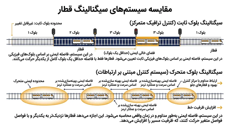 سیستم بلوک متحرک با ایجاد یک حریم ایمنی پویا در اطراف قطار، ظرفیت خطوط را به میزان قابل‌توجهی افزایش می‌دهد.